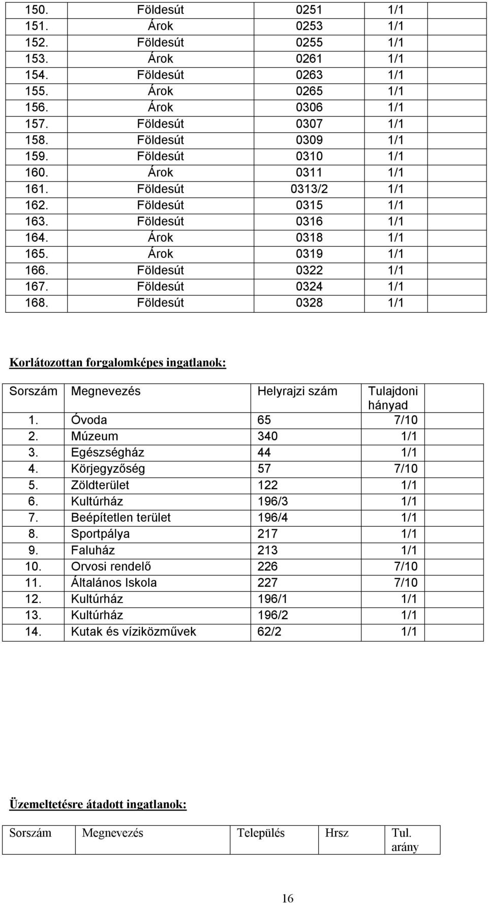 Földesút 0328 1/1 Korlátozottan forgalomképes ingatlanok: Sorszám Megnevezés Helyrajzi szám Tulajdoni hányad 1. Óvoda 65 7/10 2. Múzeum 340 1/1 3. Egészségház 44 1/1 4. Körjegyzőség 57 7/10 5.