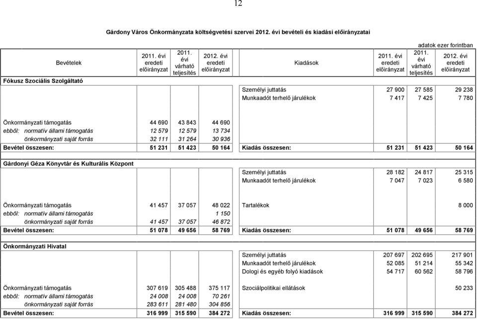 önkormányzati saját forrás 32 111 31 264 30 936 Bevétel összesen: 51 231 51 423 50 164 Kiadás összesen: 51 231 51 423 50 164 Gárdonyi Géza Könyvtár és Kulturális Központ Személyi juttatás 28 182 24