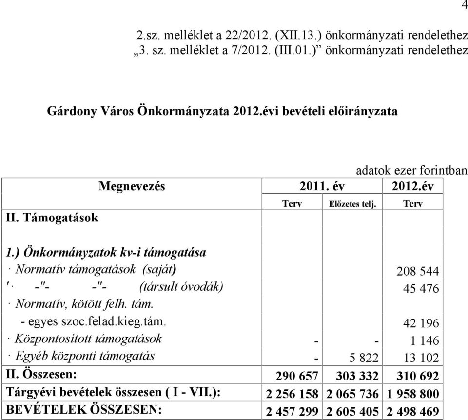 ) Önkormányzatok kv-i támogatása Normatív támogatások (saját) 208 544 ' -"- -"- (társult óvodák) 45 476 Normatív, kötött felh. tám. - egyes szoc.felad.kieg.tám. 42 196 Központosított támogatások - - 1 146 Egyéb központi támogatás - 5 822 13 102 II.