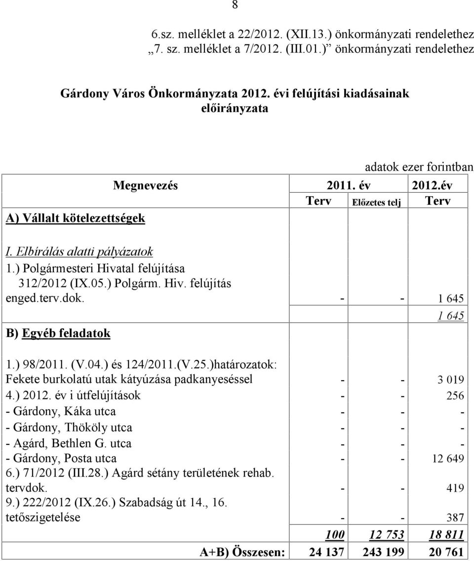 - - 1 645 B) Egyéb feladatok 1 645 1.) 98/2011. (V.04.) és 124/2011.(V.25.)határozatok: Fekete burkolatú utak kátyúzása padkanyeséssel - - 3 019 4.) 2012.