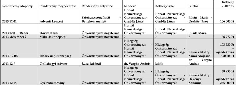 december? Mikulásünnepség nagyterme??? 36 772 Ft - 103 930 Ft - + 2013. 12.08. Idősek napi ünnepség nagyterme Kovács István/ Zsirai Alajosné ajándékozás 550 000Ft dr.