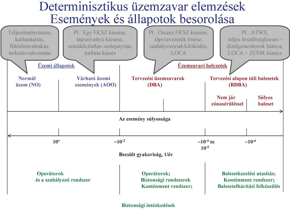 : ATWS, teljes feszültségkiesés + dízelgenerátorok hiánya, LOCA + ZÜHR hiánya Üzemi állapotok Üzemzavari helyzetek Normál Várható üzemi Tervezési üzemzavarok Tervezési alapon túli balesetek üzem (NO)