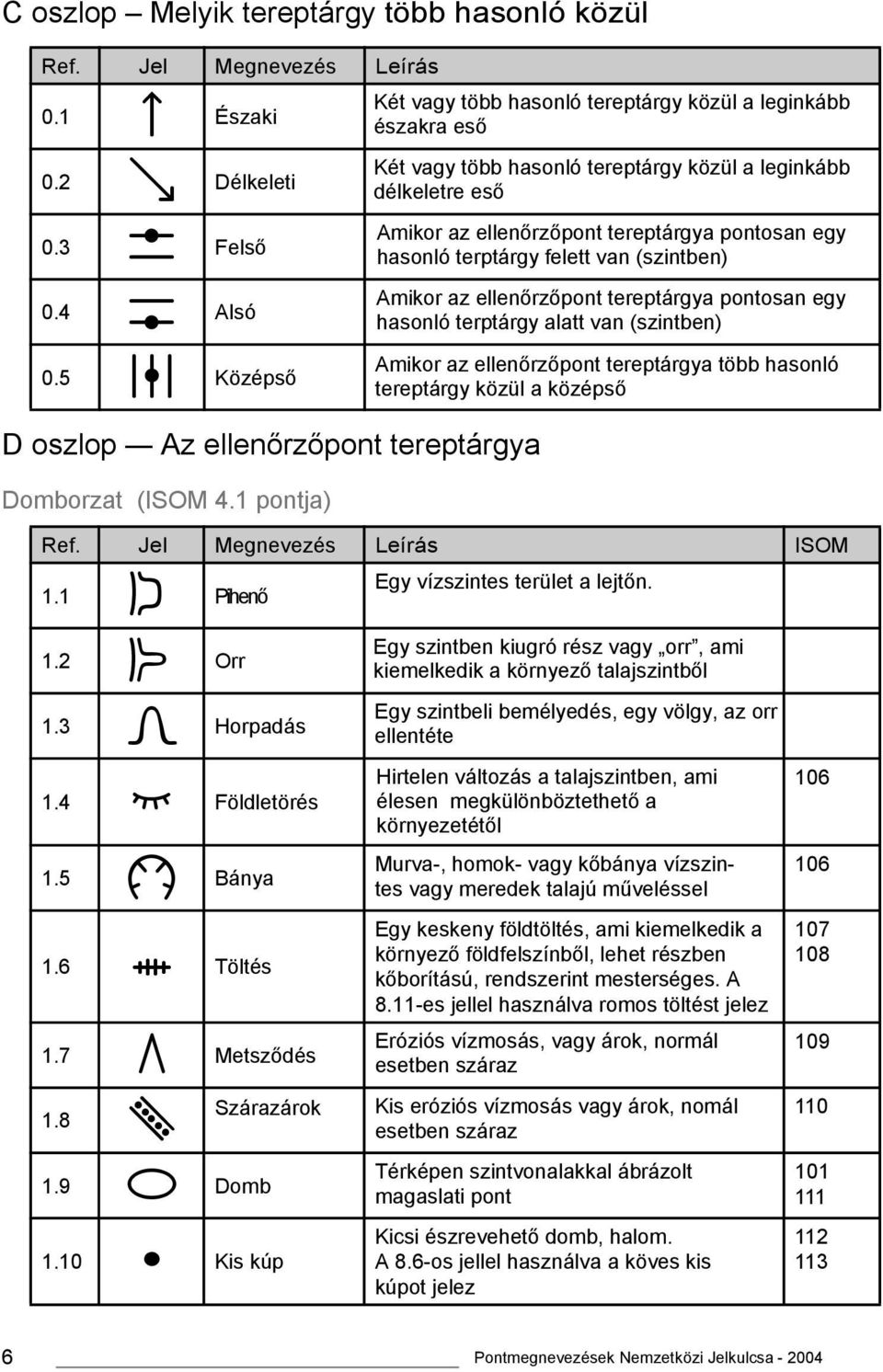 terptárgy felett van (szintben) Amikor az ellenőrzőpont tereptárgya pontosan egy hasonló terptárgy alatt van (szintben) 0.