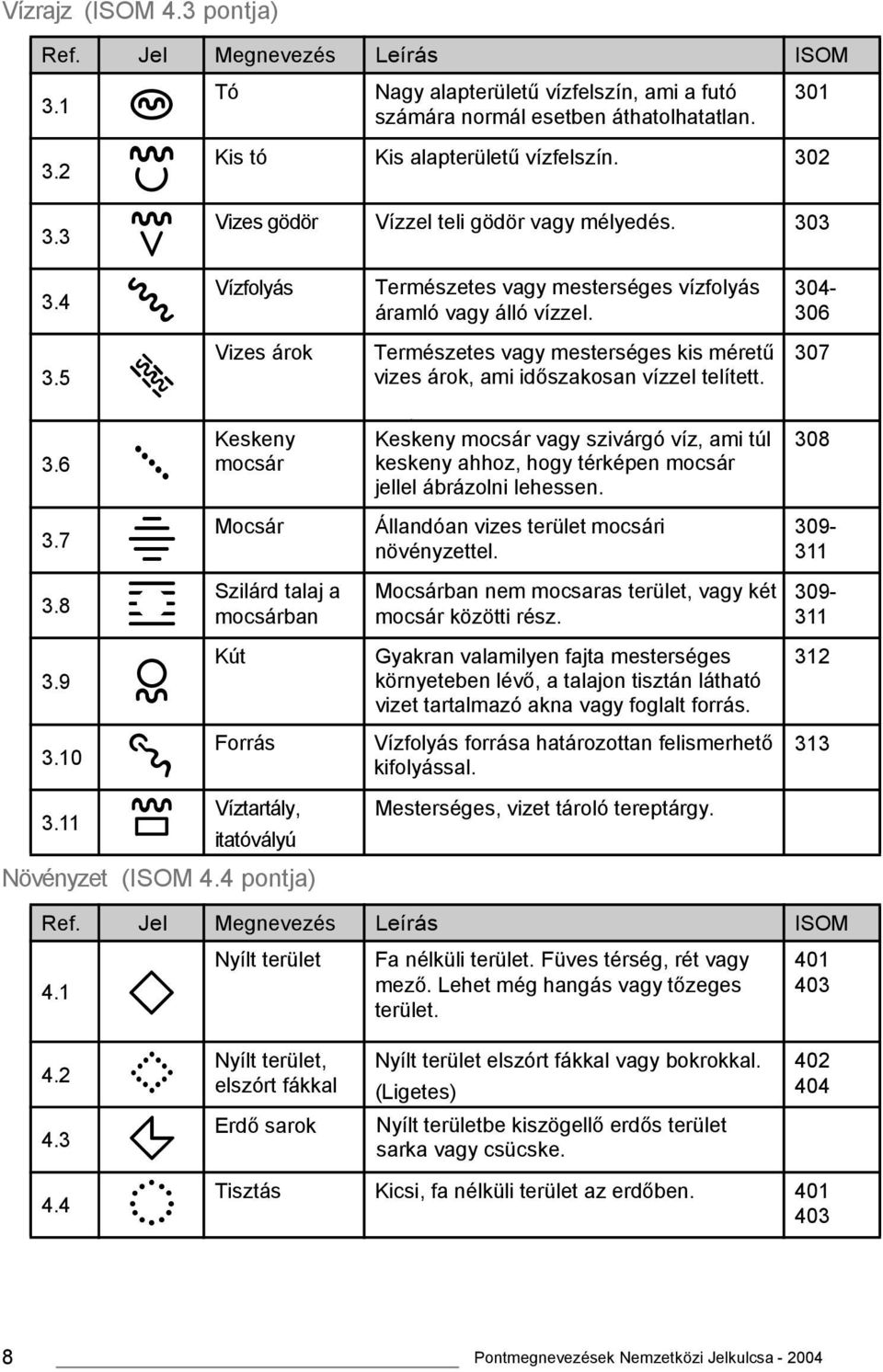 Természetes vagy mesterséges kis méretű vizes árok, ami időszakosan vízzel telített. 304-306 307 3.6 3.7 3.8 3.9 3.10 3.