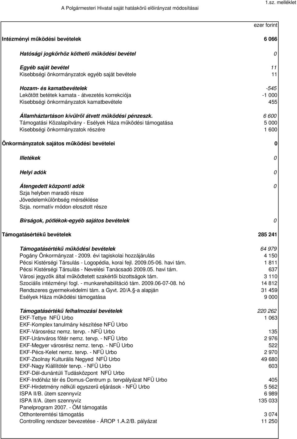 -545 Lekötött betétek kamata - átvezetés korrekciója -1 Kisebbségi önkormányzatok kamatbevétele 455 Államháztartáson kívülrl átvett mködési pénzeszk.