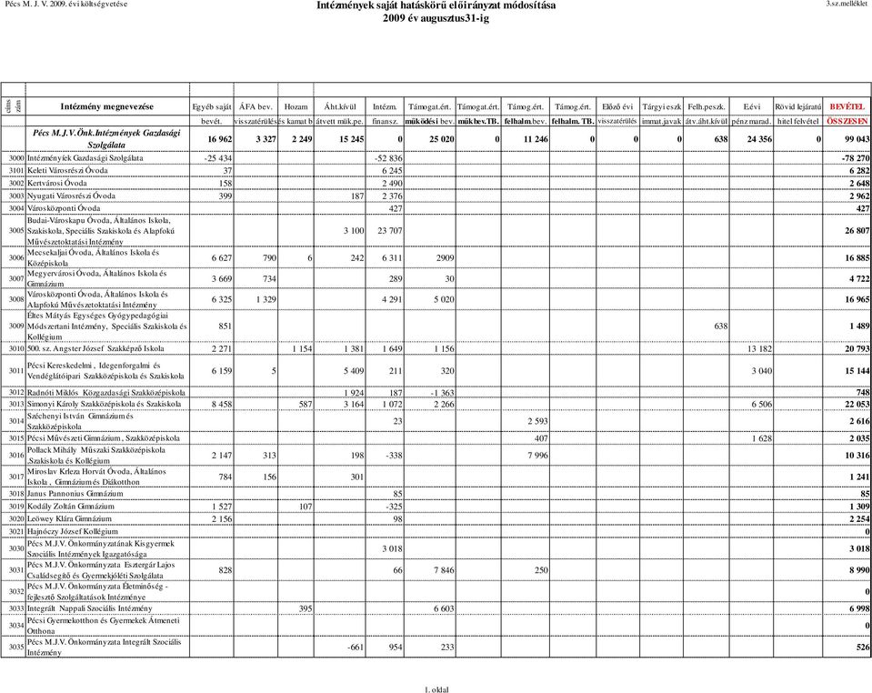 pe. finansz. mködési bev. mkbev.tb. felhalm.bev. felhalm. TB. visszatérülés immat.javak átv.áht.kívül pénz marad.