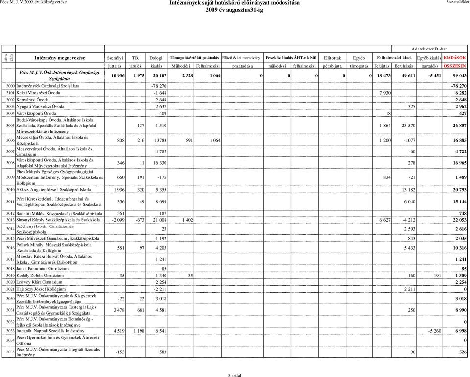 Általános Iskola, 35 Szakiskola, Speciális Szakiskola és Alapfokú Mvészetoktatási Intézmény Mecsekaljai Óvoda, Általános Iskola és 36 Középiskola Megyervárosi Óvoda, Általános Iskola és 37 Gimnázium