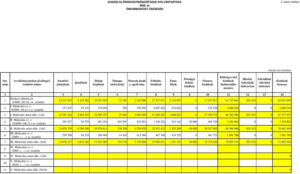 kiadásai Finansz. kiadások Költségve-tési kiadások (halmozódásmentes) Hitelek, kölcsönök törlesz-tése Likviditási célú hitel törlesztés Kiadások összesen 1 2 3 4 5 6 7 8 9 8 1 11 12 13 14 1.