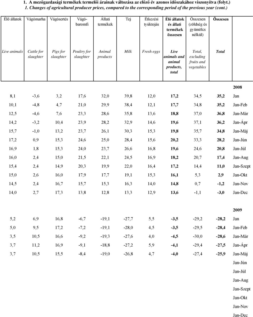 ) Élő állatok Vágómarha Vágósertés Vágóbaromfi Állati Tej Étkezési tyúktojás Élő állatok és állati (zöldség és nélkül) Live animals Cattle for Pigs for Poultry for Animal products Milk Fresh eggs