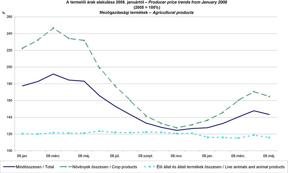 Agricultural products 240 220 200 180 160 140 120 100 08.jan. 08.márc. 08.máj. 08.júl.