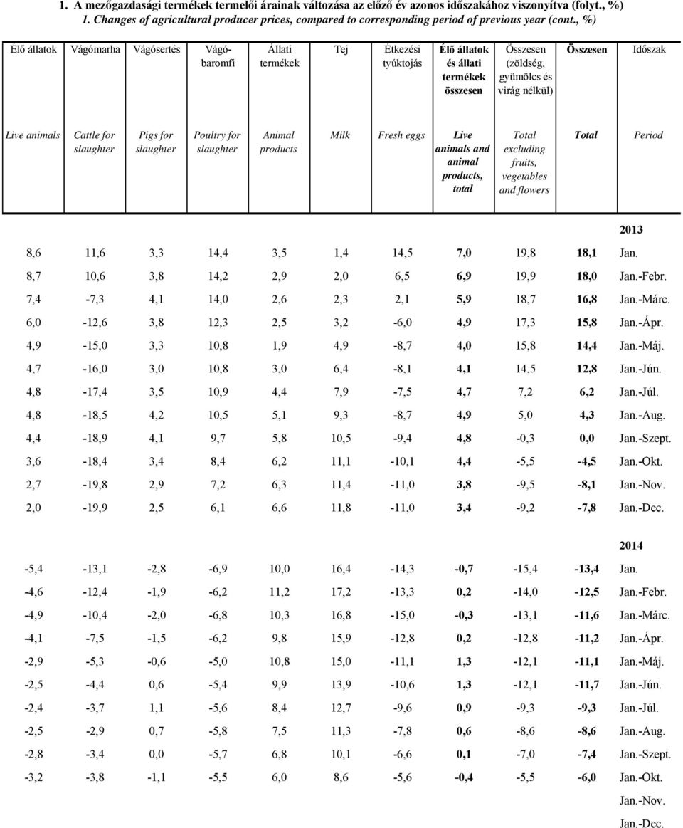 , %) Élő állatok Vágómarha Vágósertés Vágóbaromfi Állati Tej Étkezési tyúktojás Élő állatok és állati (zöldség, virág nélkül) Live animals Cattle for Pigs for Poultry for Animal products Milk Fresh