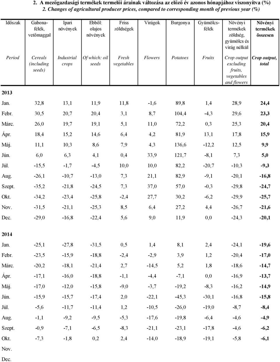 nélkül Cereals (including seeds) Industrial crops Of which: oil seeds Fresh Flowers Potatoes Fruits Crop output Crop output, Jan. 32,8 13,1 11,9 11,8-1,6 89,8 1,4 28,9 24,4 Febr.