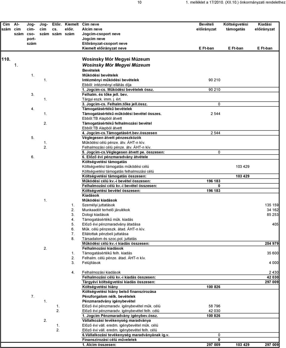 Wosinsky Mór Megyei Múzeum 1. Wosinsky Mór Megyei Múzeum Bevételek 1. Működési bevételek 1. Intézményi működési bevételek 90 210 Ebből: intézményi ellátás díja 1. Jogcím-cs. Működési bevételek össz.