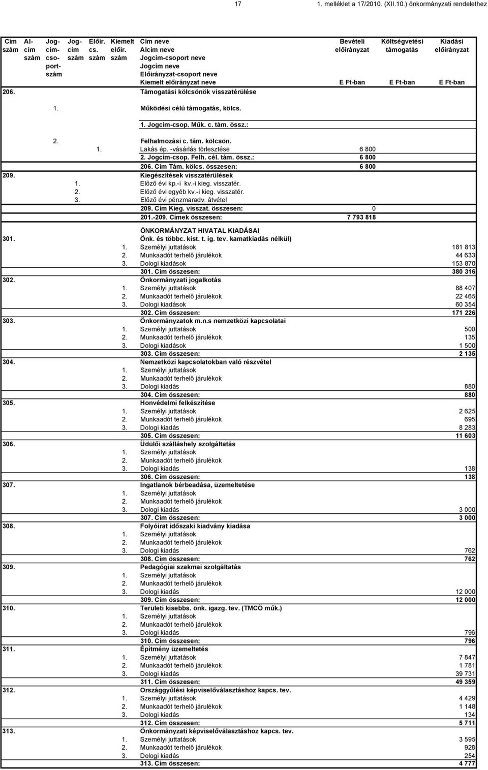 Támogatási kölcsönök visszatérülése 1. Működési célú támogatás, kölcs. 1. Jogcím-csop. Műk. c. tám. össz.: 2. Felhalmozási c. tám. kölcsön. 1. Lakás ép. -vásárlás törlesztése 6 800 2. Jogcím-csop. Felh. cél. tám. össz.: 6 800 206.