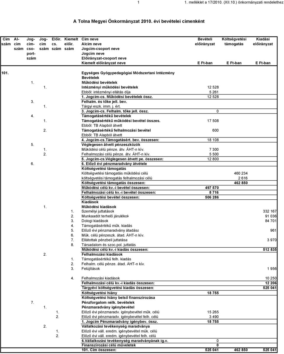 Alcím neve előirányzat támogatás előirányzat szám cso- szám szám szám Jogcím-csoport neve port- Jogcím neve szám Előirányzat-csoport neve Kiemelt előirányzat neve E Ft-ban E Ft-ban E Ft-ban 101.