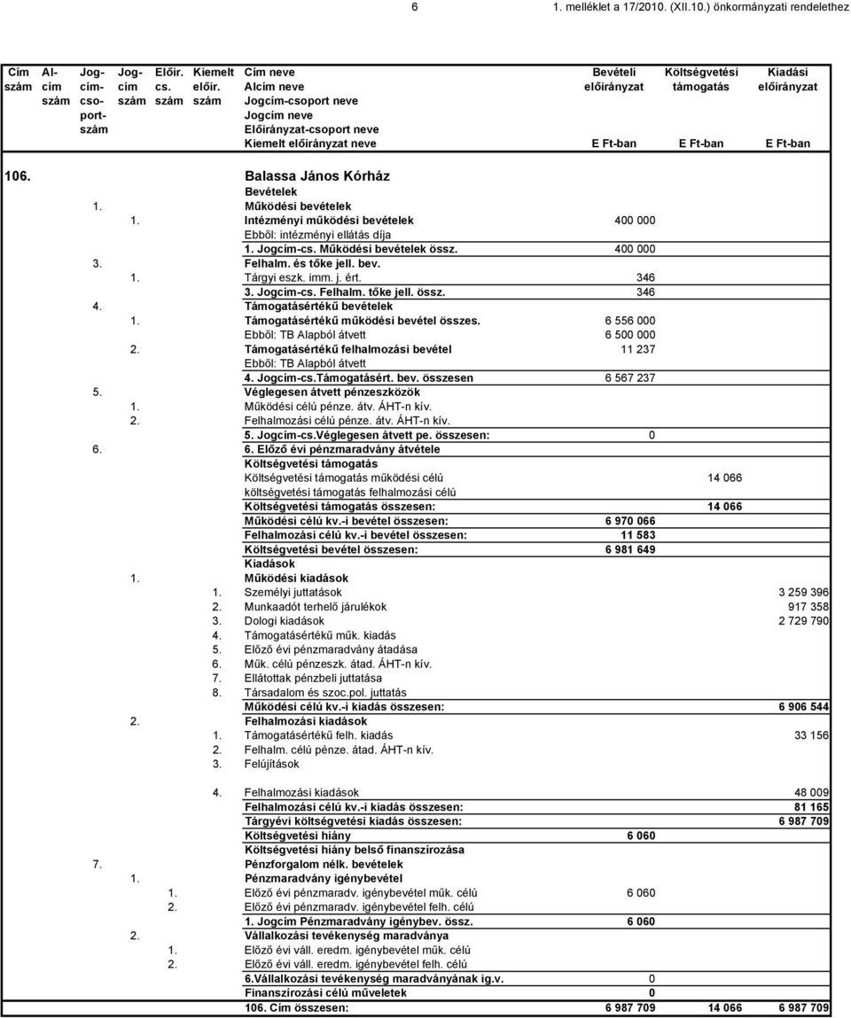 Balassa János Kórház Bevételek 1. Működési bevételek 1. Intézményi működési bevételek 400 000 Ebből: intézményi ellátás díja 1. Jogcím-cs. Működési bevételek össz. 400 000 3. Felhalm. és tőke jell.