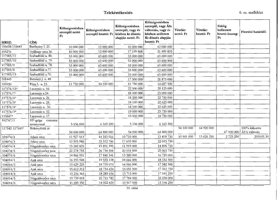 év közben született Kt döntés alapján bruttó: Ft HRSZ: CÍM: 116638-116643 Batthyányi. 21. 10 000 000 12 000 000 10 000 000 12 000 000 105276 Nyílhegy utca 36.