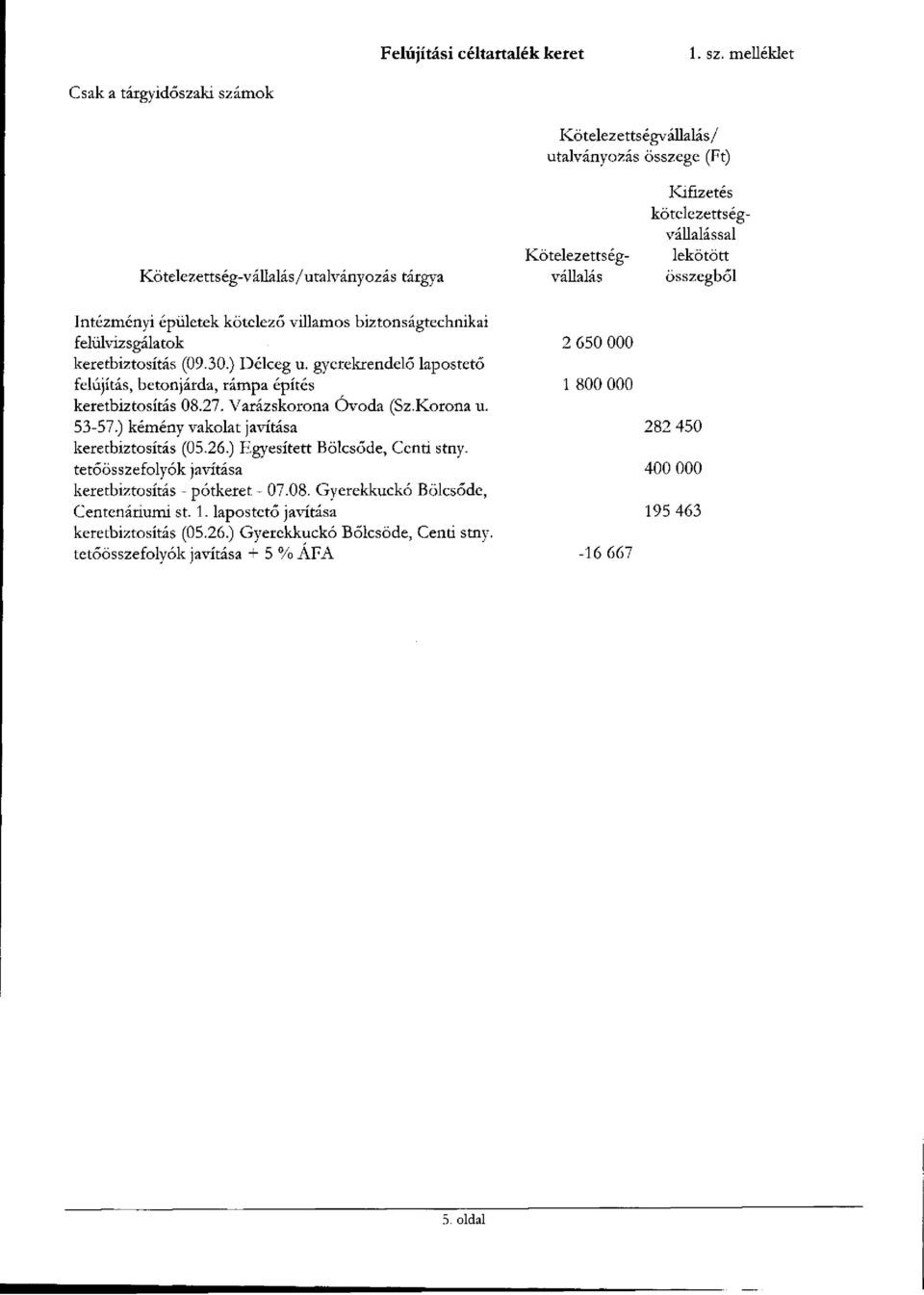 összegből Intézményi épületek kötelező villamos biztonságtechnikai felülvizsgálatok 2 650 000 keretbiztosítás (09.30.) Délceg u.