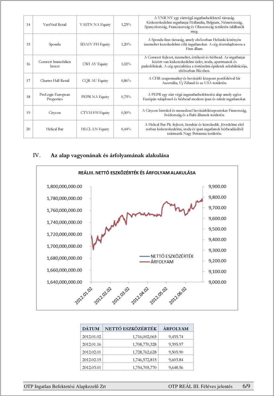 A Sponda finn társaság, amely elsősorban Helsinki körényén üzemeltet kereskedelmi célú ingatlanokat. A cég résztulajdonosa a Finn állam. A Conwert fejleszt, üzemeltet, értékesít és bérbead.