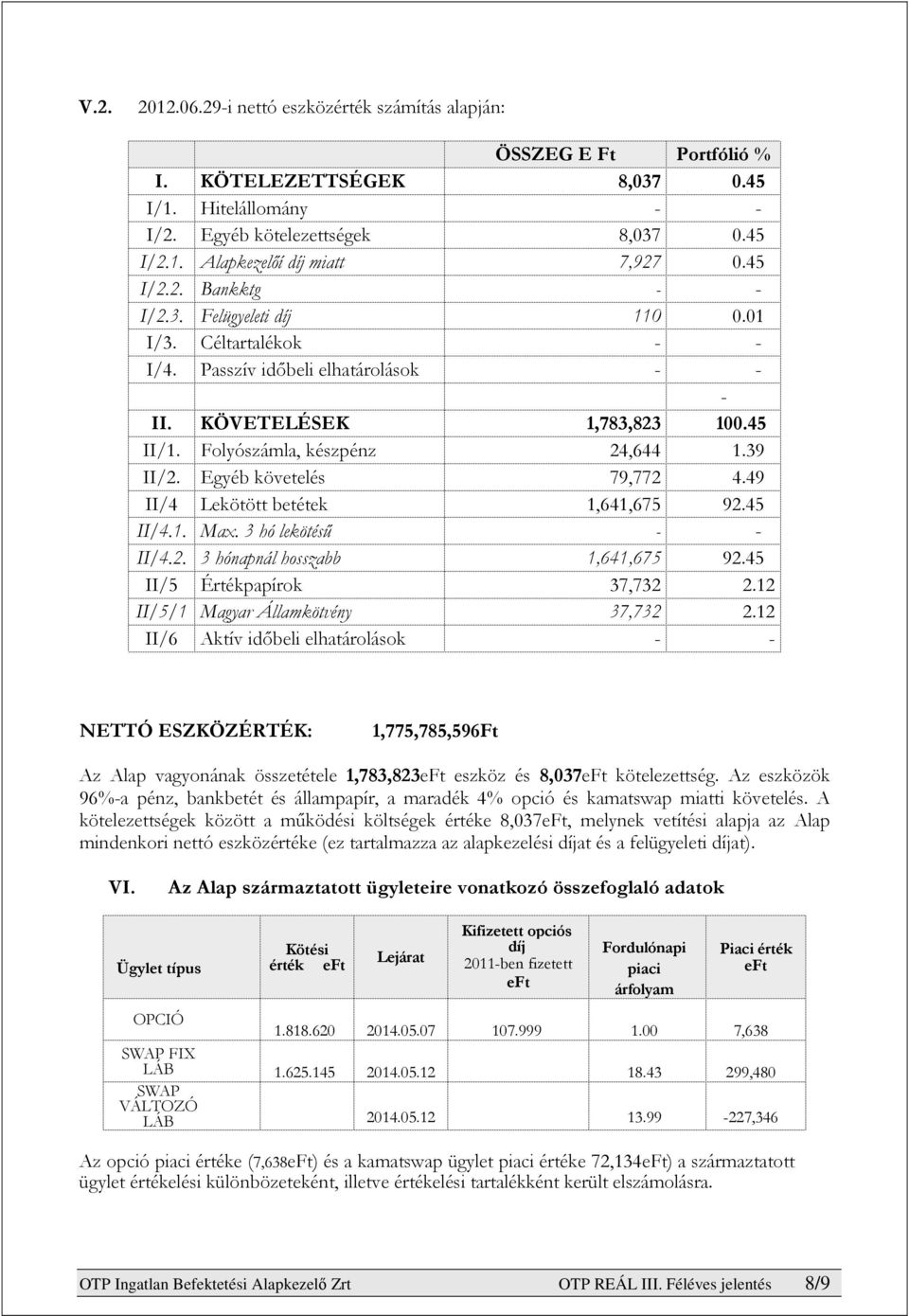 Egyéb követelés 79,772 4.49 II/4 Lekötött betétek 1,641,675 92.45 II/4.1. Max. 3 hó lekötésű - - II/4.2. 3 hónapnál hosszabb 1,641,675 92.45 II/5 Értékpapírok 37,732 2.