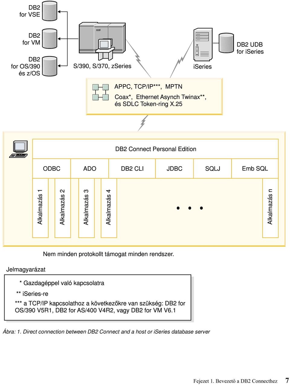 Connect and a host or iseries