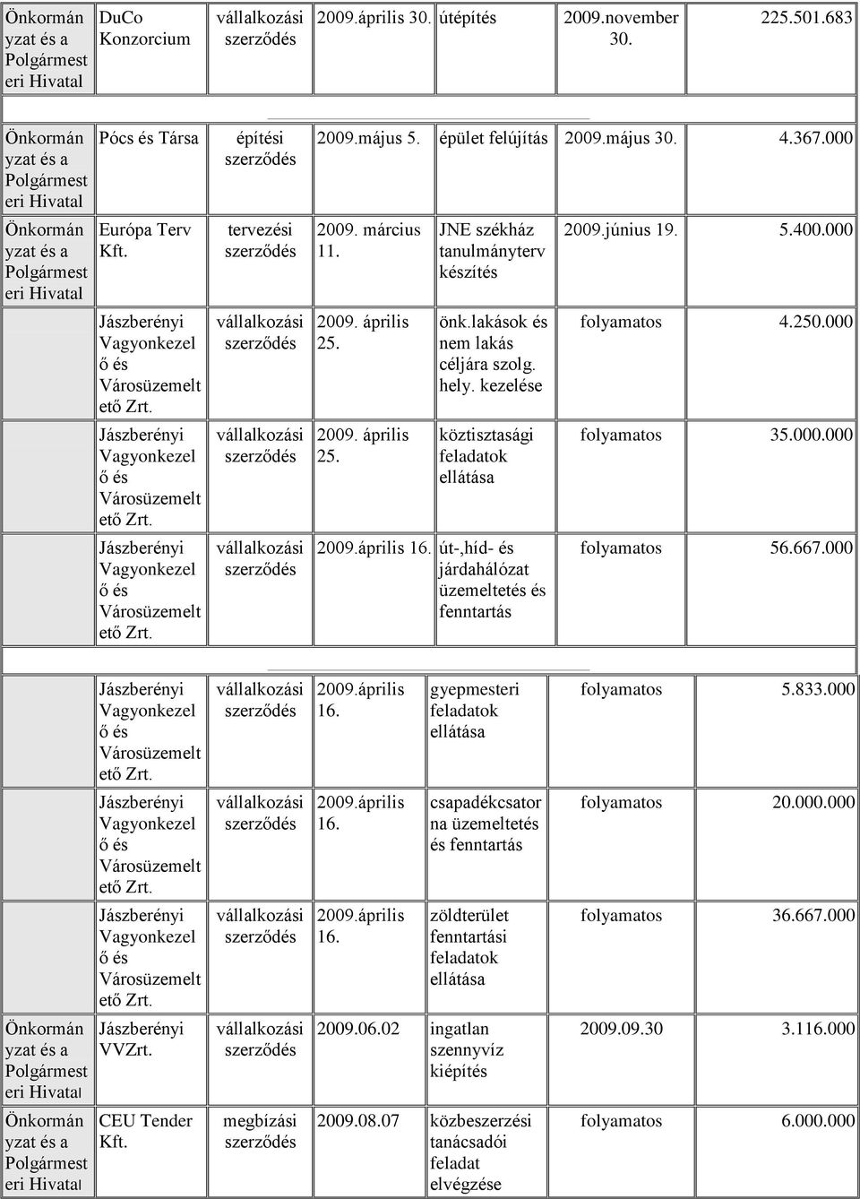 000 folyamatos 35.000.000 folyamatos 56.667.000 2009.április gyepmesteri folyamatos 5.833.000 2009.április csapadékcsator na üzemeltetés és fenntartás folyamatos 20.000.000 2009.április zöldterület fenntartási folyamatos 36.