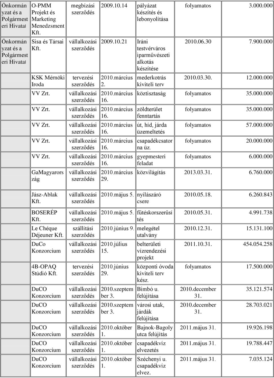 gyepmesteri feladat folyamatos 35.000.000 folyamatos 57.000.000 folyamatos 20.000.000 folyamatos 6.000.000 közvilágítás 2013.03. 6.760.000 Jász-Ablak 2010.május 5. nyílászáró csere 2010.05.18. 6.260.