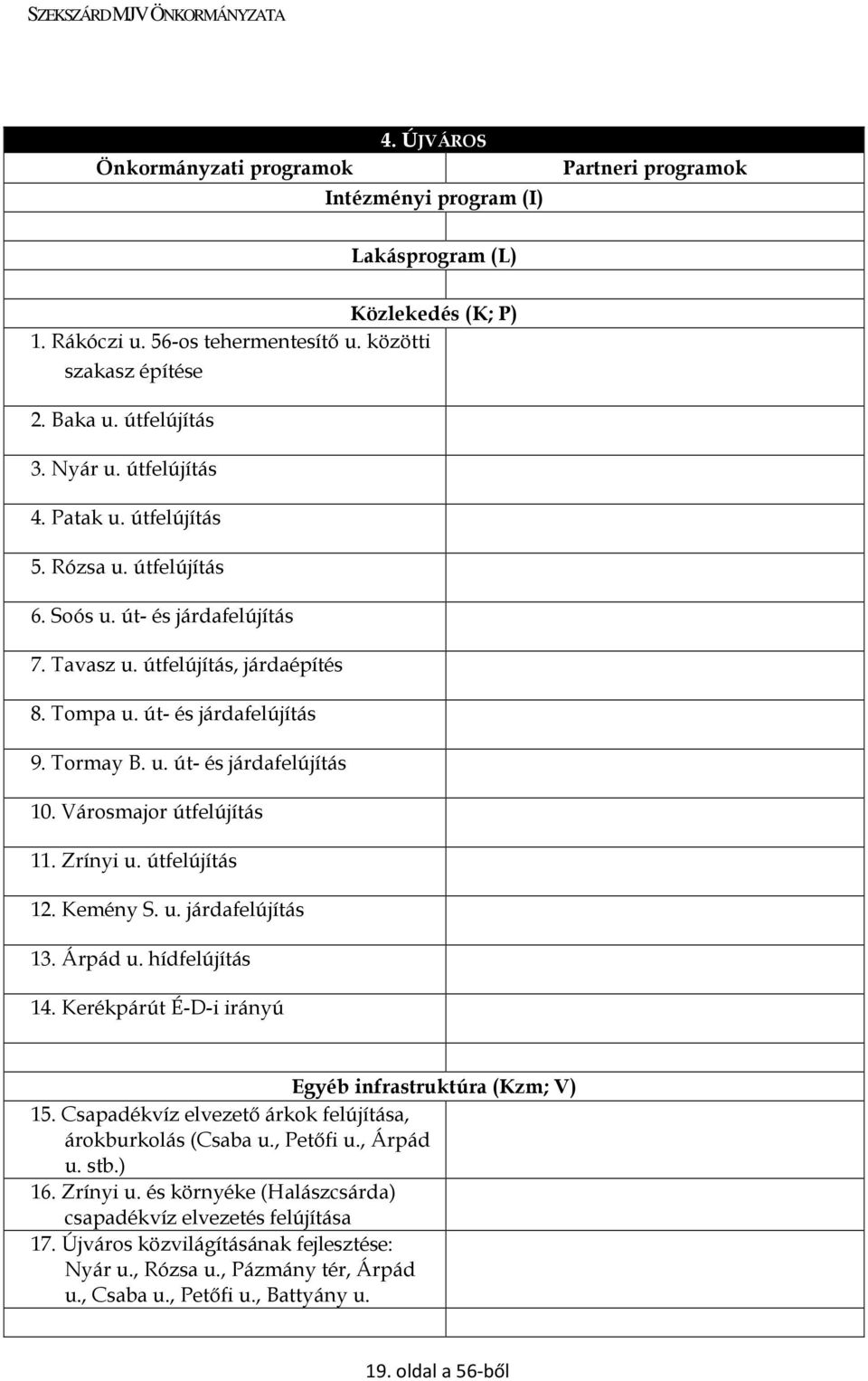 Városmajor útfelújítás 11. Zrínyi u. útfelújítás 12. Kemény S. u. járdafelújítás 13. Árpád u. hídfelújítás 14. Kerékpárút É-D-i irányú Egyéb infrastruktúra (Kzm; V) 15.