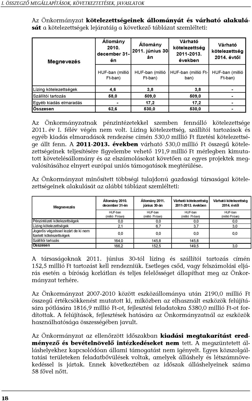 évtől HUF-ban (millió Ft-ban) HUF-ban (millió Ft-ban) HUF-ban (millió Ftban) HUF-ban (millió Ft-ban) Lízing kötelezettségek 4,6 3,8 3,8 - Szállítói tartozás 58,0 509,0 509,0 - Egyéb kiadás elmaradás