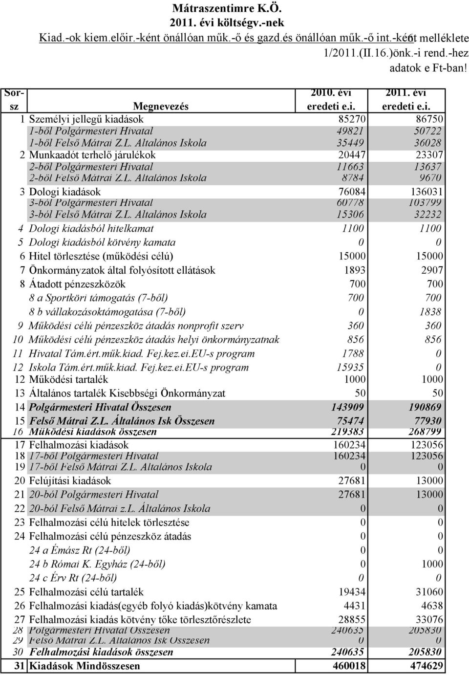 Általános Iskola 35449 3628 2 Munkaadót terhelő járulékok 2447 2337 2-ből Polgármesteri Hivatal 11663 13637 2-ből Felső Mátrai Z.L.