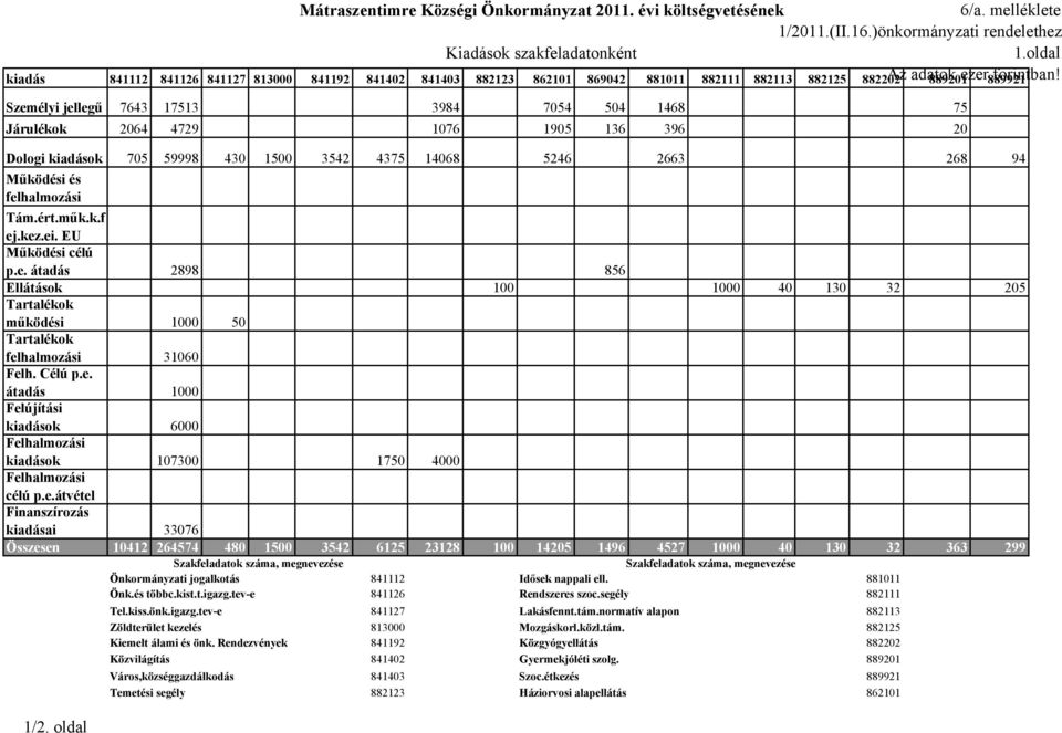 2 Dologi kiadások 75 59998 43 15 3542 4375 1468 5246 2663 268 94 Működési és felhalmozási Tám.ért.műk.k.f ej.kez.ei. EU Működési célú p.e. átadás 2898 856 Ellátások 1 1 4 13 32 25 Tartalékok működési 1 5 Tartalékok felhalmozási 316 Felh.