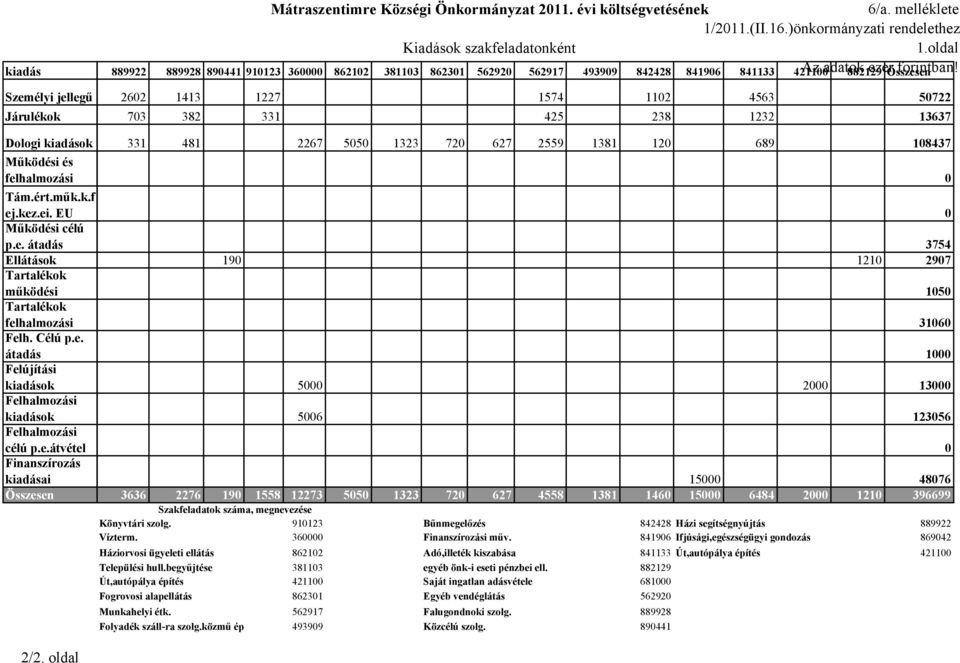 felhalmozási Tám.ért.műk.k.f ej.kez.ei. EU Működési célú p.e. átadás Ellátások Tartalékok működési Tartalékok felhalmozási Felh. Célú p.e. átadás Felújítási kiadások Felhalmozási kiadások Felhalmozási célú p.