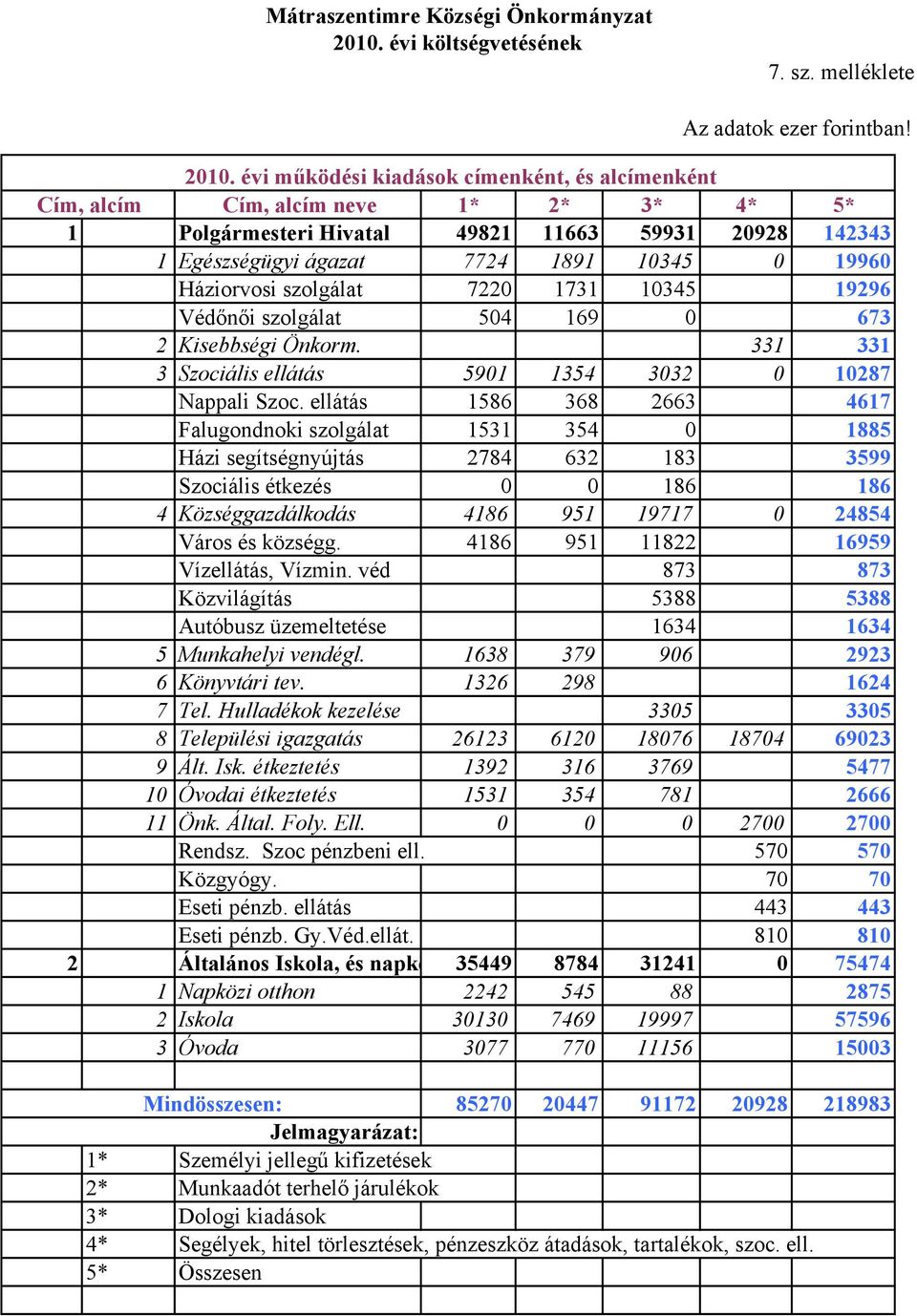 szolgálat 722 1731 1345 19296 Védőnői szolgálat 54 169 673 2 Kisebbségi Önkorm. 331 331 3 Szociális ellátás 591 1354 332 1287 Nappali Szoc.