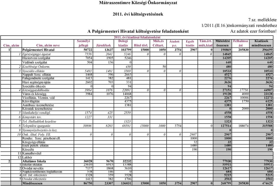 kiad Működési összesen Felhalmoz ási Kiadások mindösszesen 1 Polgármesteri Hivatal 5722 13637 13799 15 15 3754 297 19869 2583 396699 1 Egészségügyi ágazat 7558 241 5246 14845 14845 Háziorvosi