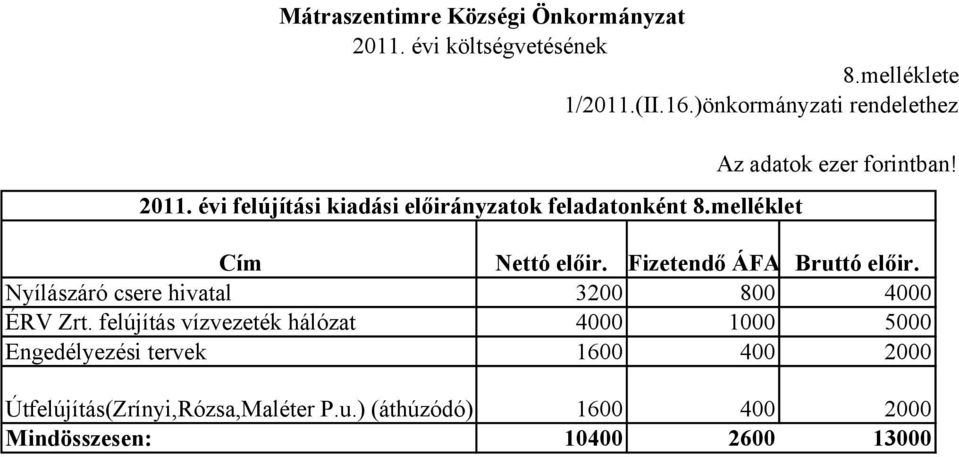 Cím Nettó előir. Fizetendő ÁFA Bruttó előir. Nyílászáró csere hivatal 32 8 4 ÉRV Zrt.