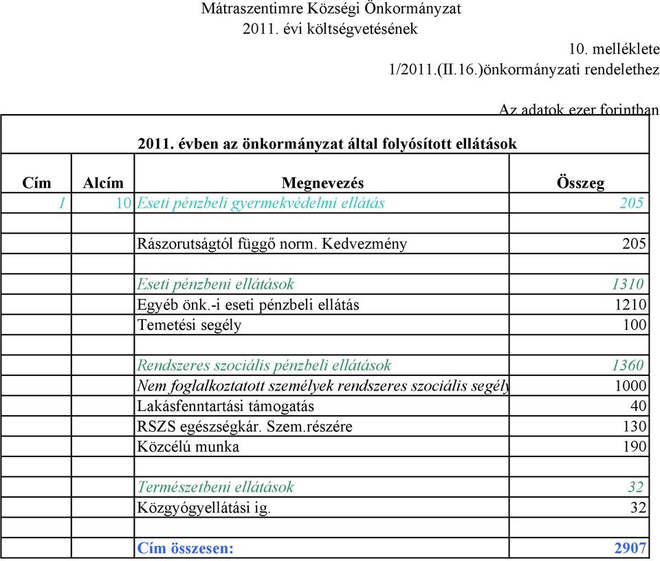 ellátás 25 Rászorutságtól függő norm. Kedvezmény 25 Eseti pénzbeni ellátások 131 Egyéb önk.