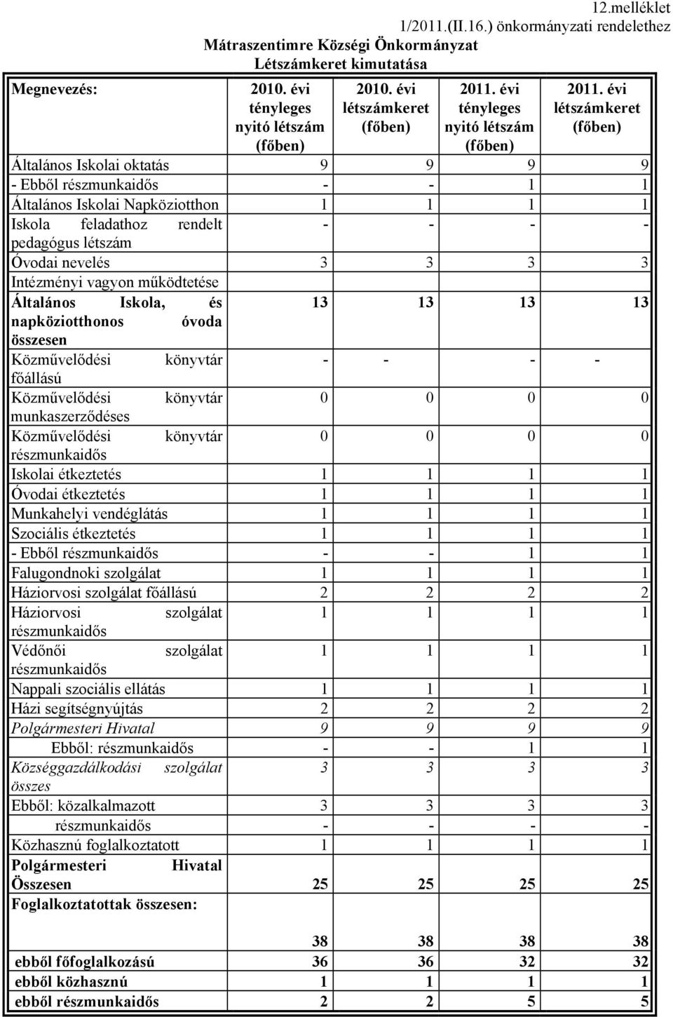 évi létszámkeret (főben) Általános Iskolai oktatás 9 9 9 9 - Ebből részmunkaidős - - 1 1 Általános Iskolai Napköziotthon 1 1 1 1 Iskola feladathoz rendelt - - - - pedagógus létszám Óvodai nevelés 3 3