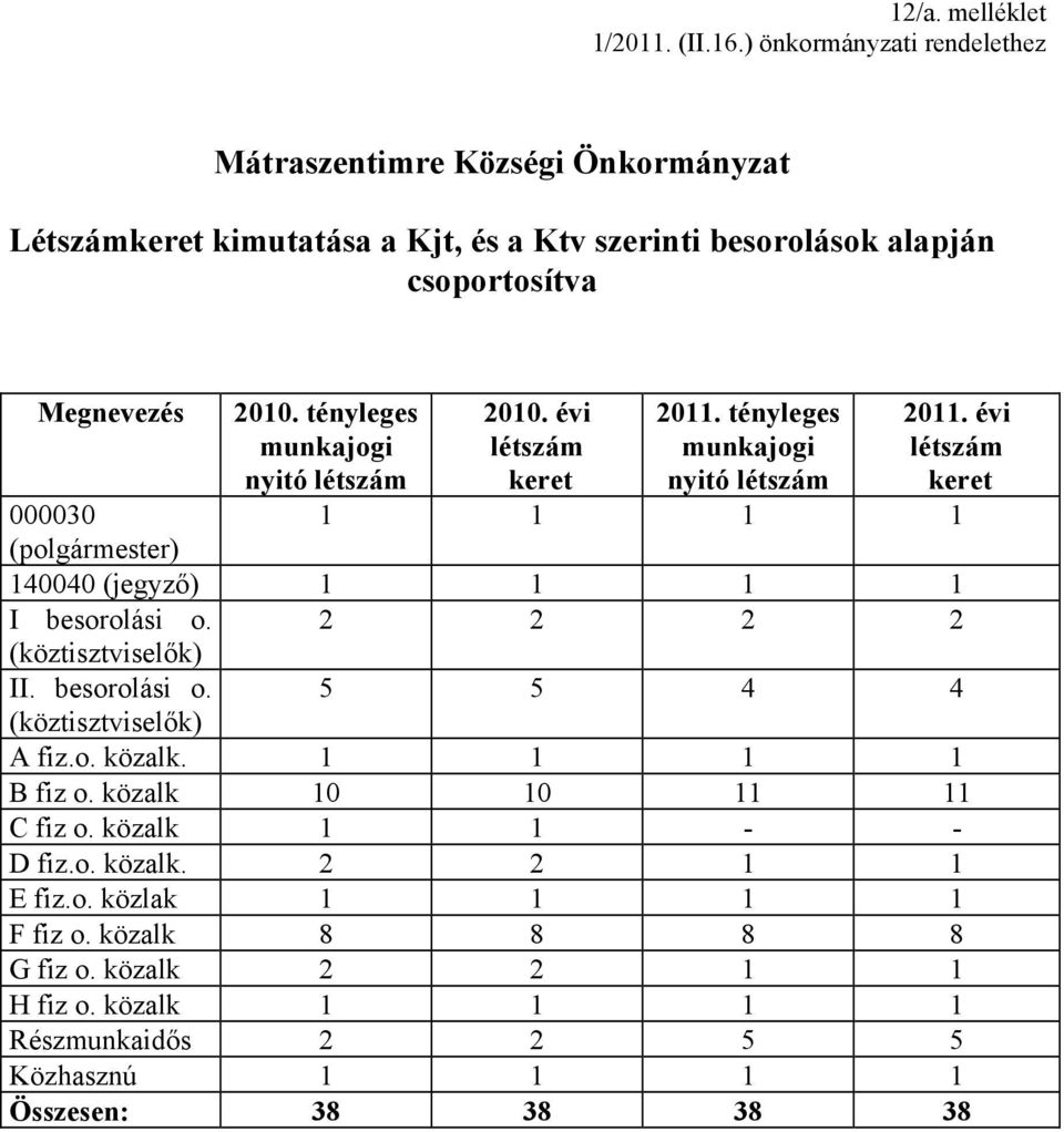 tényleges munkajogi nyitó létszám 21. évi létszám keret 211. tényleges munkajogi nyitó létszám 211.