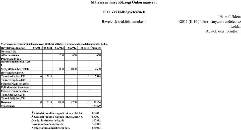 é.műk.bev.EU 7914 7914 Tám.é.felúj.bev.EU Finanszírozás bevételei Felhalmozási bevételek Finanszírozás bevételei Tám.é.műk.bev.TB Tám.é.felúj.bev.TB Összesen 7914 1 225 11164 Minösszesen 474629 Ált.