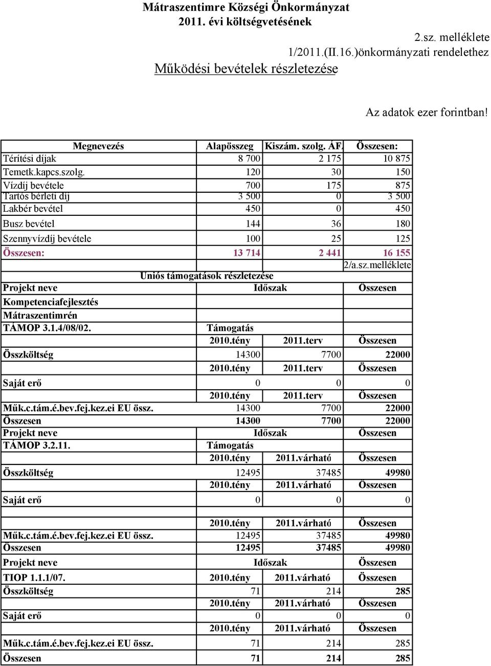 1.4/8/2. Támogatás 21.tény 211.terv Összesen Összköltség 143 77 22 21.tény 211.terv Összesen Saját erő 21.tény 211.terv Összesen Műk.c.tám.é.bev.fej.kez.ei EU össz.