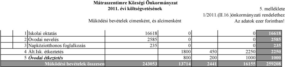 1 Iskolai oktatás 16618 16618 2 Óvodai nevelés 2585 2585 3 Napköziotthonos