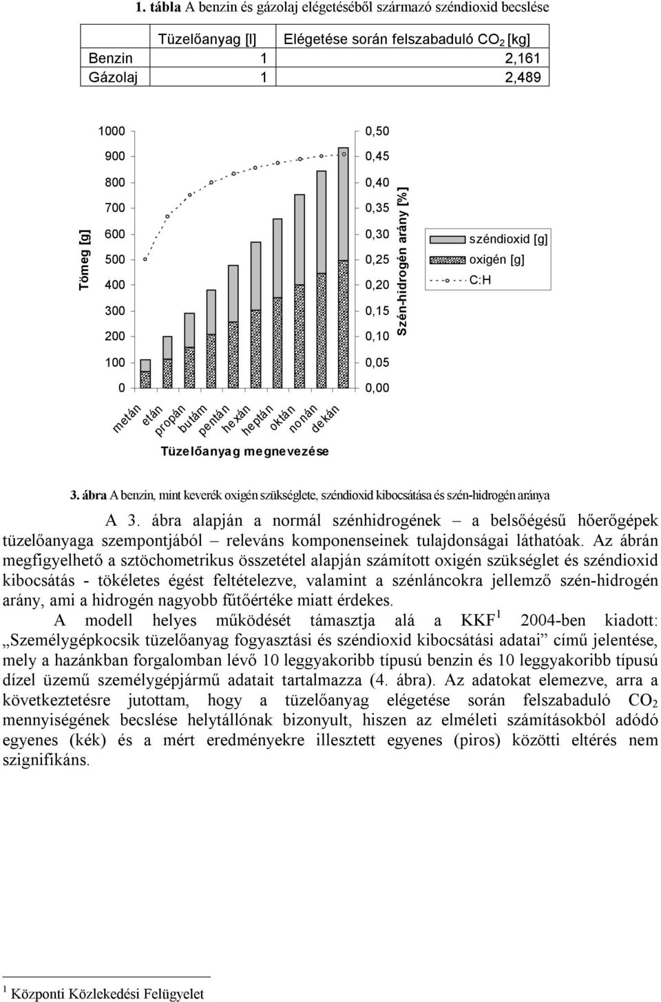 [g] 3. ábra A benzin, mint keverék oxigén szükséglete, széndioxid kibocsátása és szén-hidrogén aránya A 3.