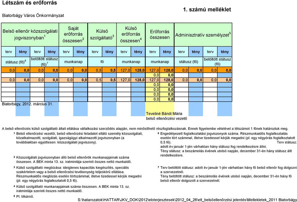 tény terv tény terv tény terv tény terv tény terv tény terv tény státusz (fő) 6 betöltött státusz (fő) 7 munkanap fő munkanap munkanap 0,0 0,0 0,0 0,0 0,0 0,0 0,5 0,5 127,0 128,0 127,0 128,0 0,0 0,0