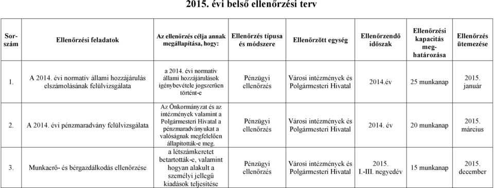 évi normatív állami hozzájárulások igénybevétele jogszerűen történt-e Pénzügyi ellenőrzés Városi intézmények és Polgármesteri Hivatal 2014.év 25 munkanap január 2. A 2014.