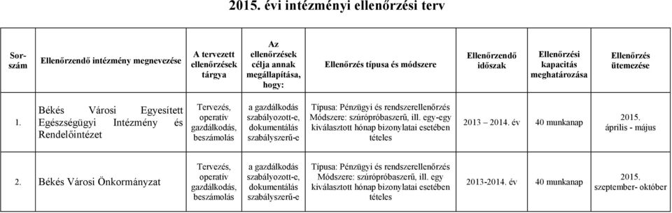 Békés Városi Egyesített Egészségügyi Intézmény és Rendelőintézet Tervezés, operatív gazdálkodás, beszámolás a gazdálkodás szabályozott-e, dokumentálás szabályszerű-e Típusa: Pénzügyi és