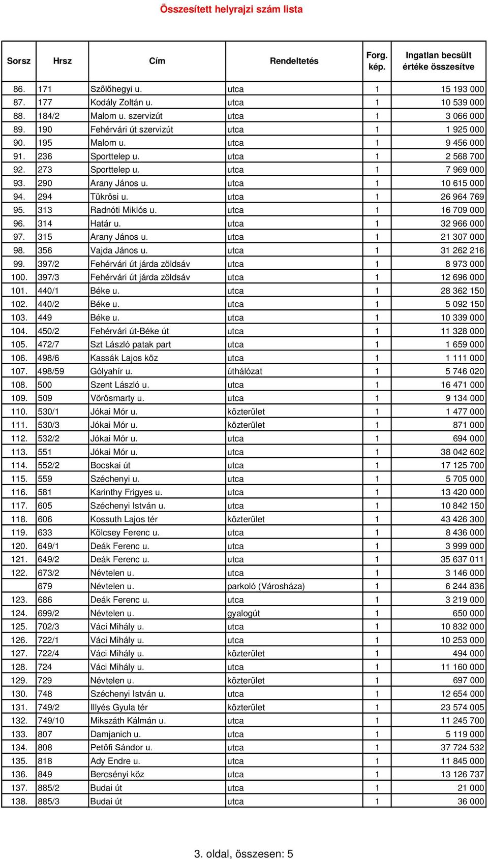 utca 1 16 709 000 96. 314 Határ u. utca 1 32 966 000 97. 315 Arany János u. utca 1 21 307 000 98. 356 Vajda János u. utca 1 31 262 216 99. 397/2 Fehérvári út járda zöldsáv utca 1 8 973 000 100.