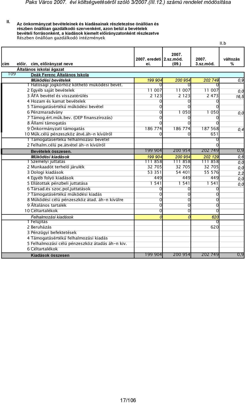 (09.) 3.sz.mód. változás % Működési bevételek 199 904 200 954 202 749 0,9 1 Hatósági jogkörhöz köthető működési bevét.