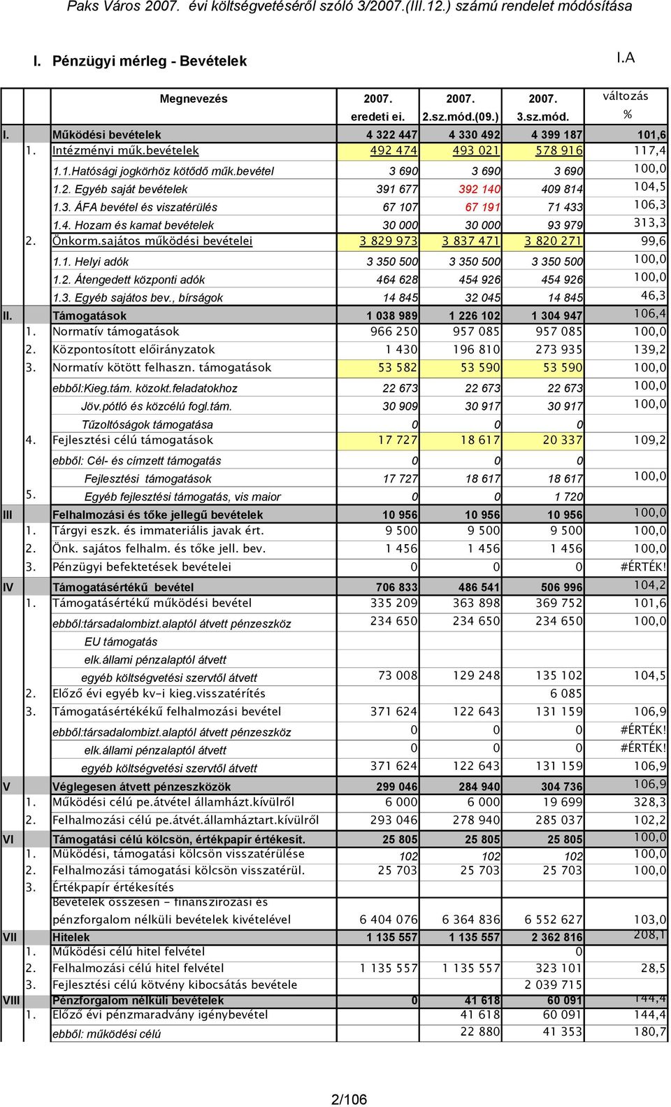 4. Hozam és kamat bevételek 300 300 93 979 313,3 2. Önkorm.sajátos működési bevételei 3 829 973 3 837 471 3 820 271 99,6 1.1. Helyi adók 3 350 500 3 350 500 3 350 500 100,0 1.2. Átengedett központi adók 464 628 454 926 454 926 100,0 1.