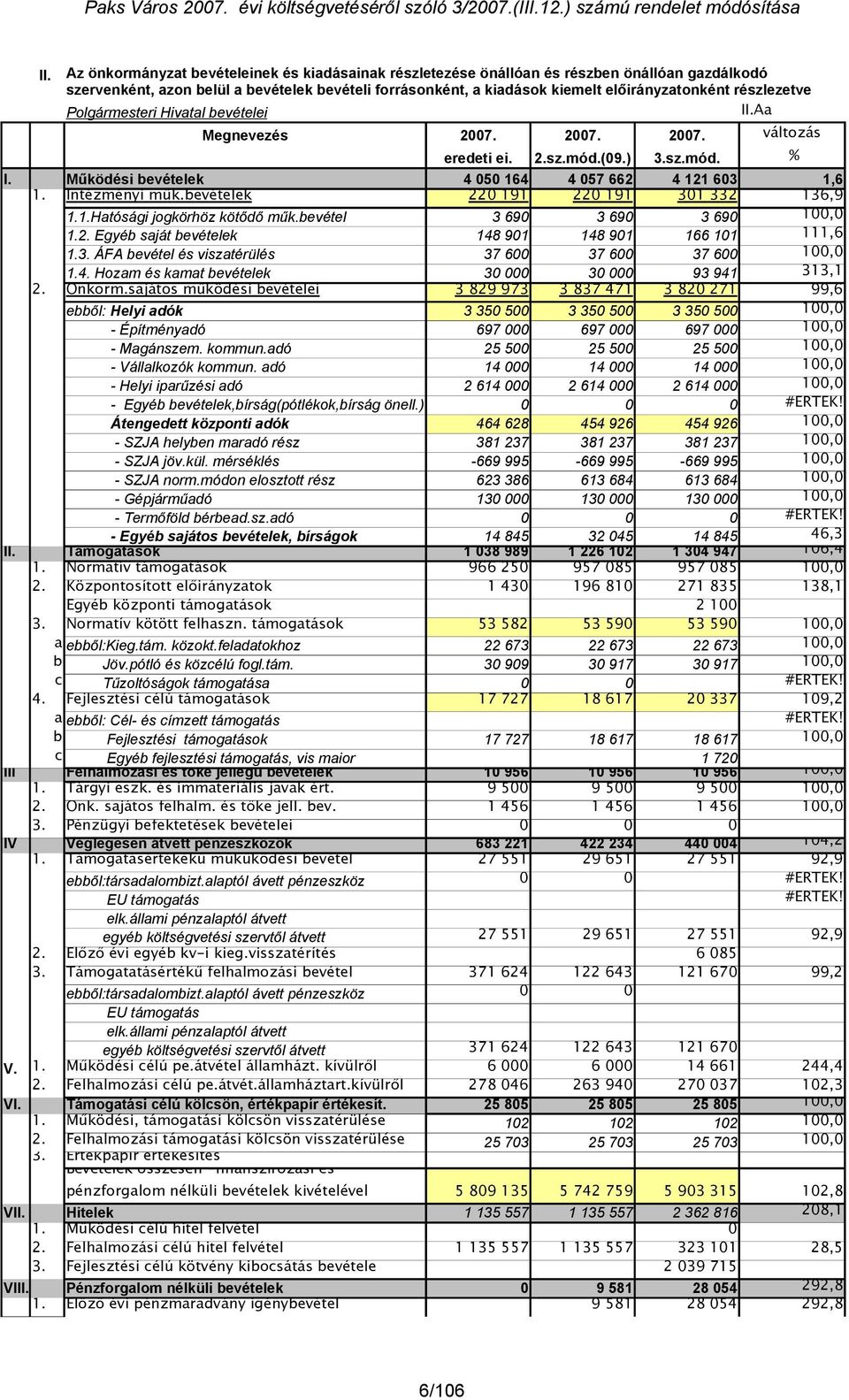 bevételek 220 191 220 191 301 332 136,9 1.1.Hatósági jogkörhöz kötődő műk.bevétel 3 690 3 690 3 690 100,0 1.2. Egyéb saját bevételek 148 901 148 901 166 101 111,6 1.3. ÁFA bevétel és viszatérülés 37 600 37 600 37 600 100,0 1.