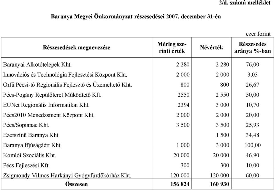 2 280 2 280 76,00 Innovációs és Technológia Fejlesztési Központ Kht. 2 000 2 000 3,03 Orfű Pécsi-tó Regionális Fejlesztő és Üzemeltető Kht. 800 800 26,67 Pécs-Pogány Repülőteret Működtető Kft.